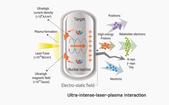 Laser plasma theory