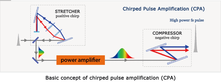 Basic concept of chirped pulse amplification (CPA)